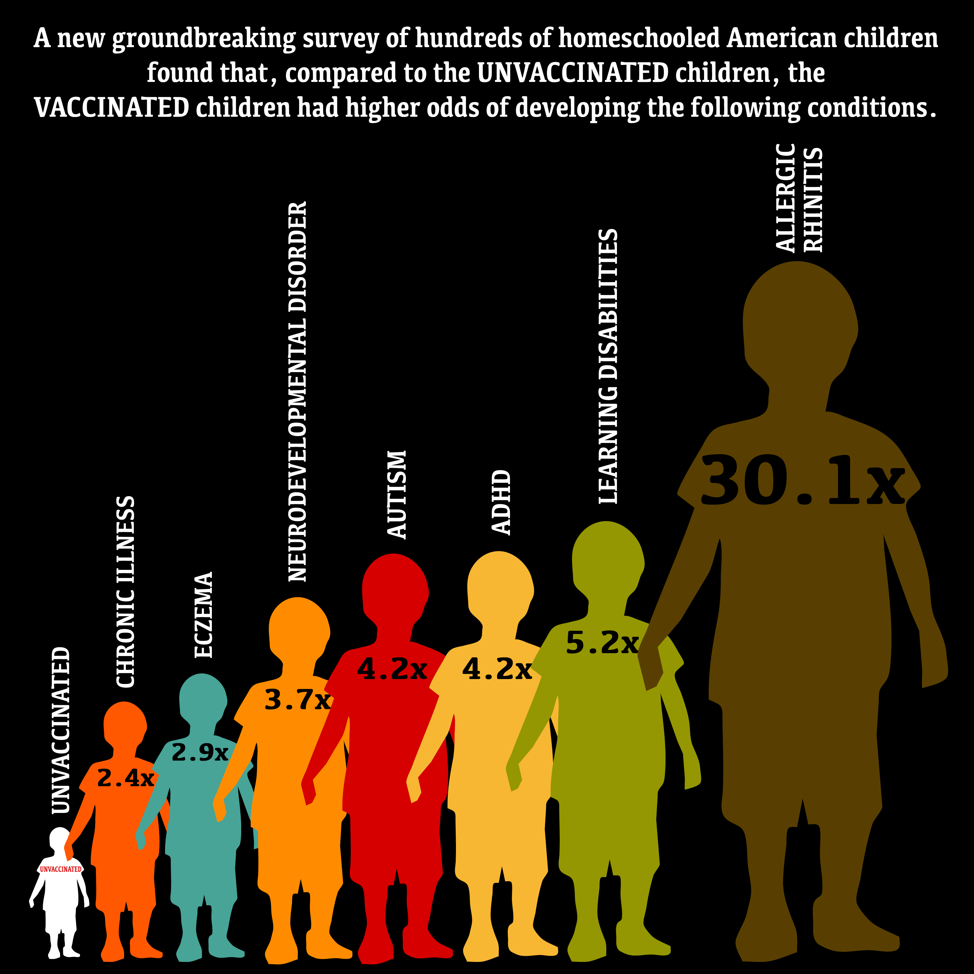 Analysis of health outcomes in vaccinated and unvaccinated children
