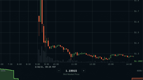 Bitcoin BTC touches 61000 and Cardano surges from 1.40 and hits 1.88 2