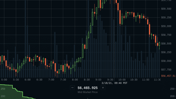 Bitcoin BTC touches 61000 and Cardano surges from 1.40 and hits 1.88