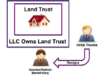 What is a 22Land Trust22 How to Protect Assets Defend Against Judgements and Stay Anonymous
