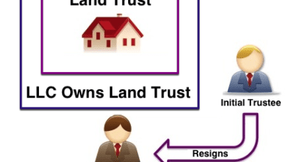 What is a 22Land Trust22 How to Protect Assets Defend Against Judgements and Stay Anonymous