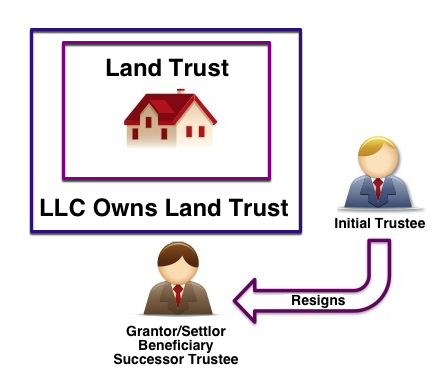 What is a Land Trust How to Protect Assets Defend Against Judgements and Stay Anonymous