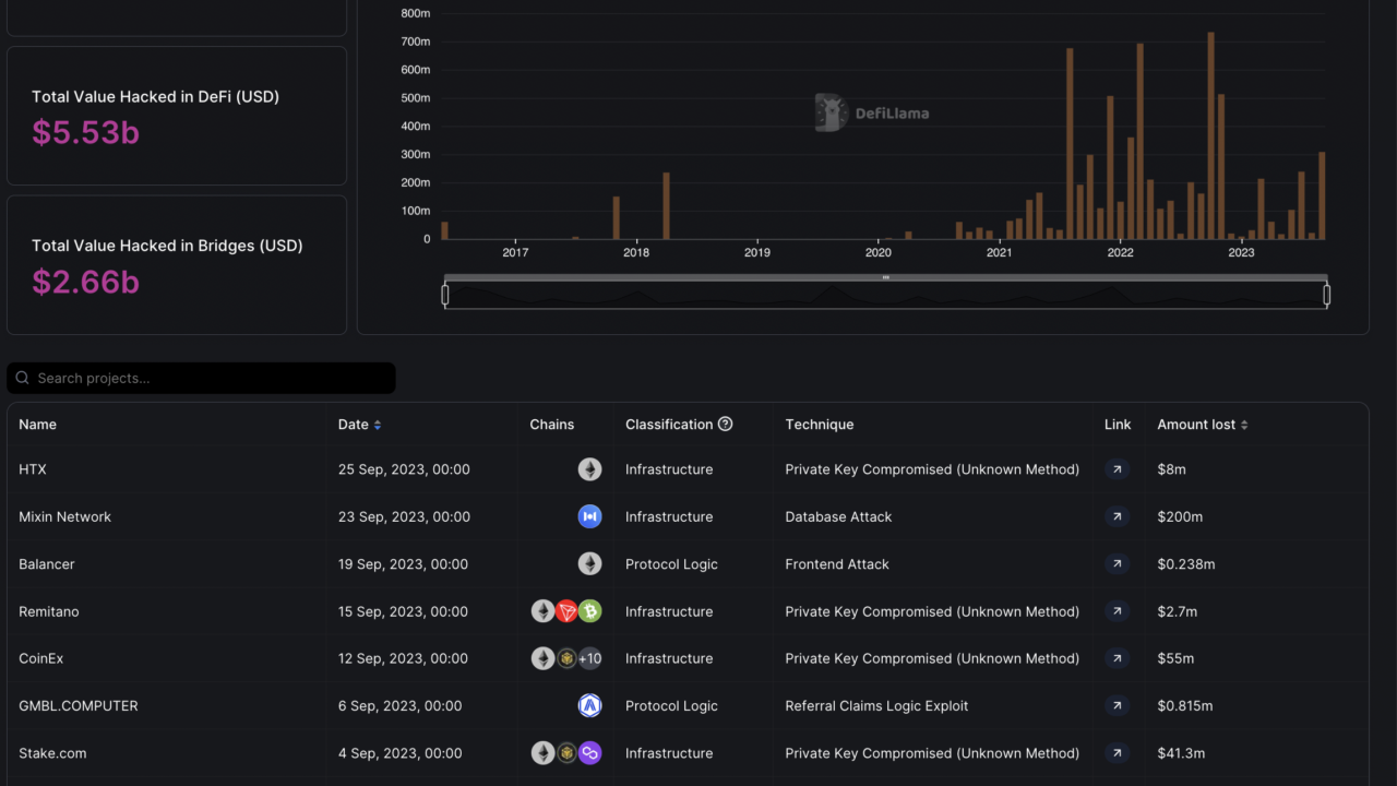 cardano never hacked and ethereum always hacked