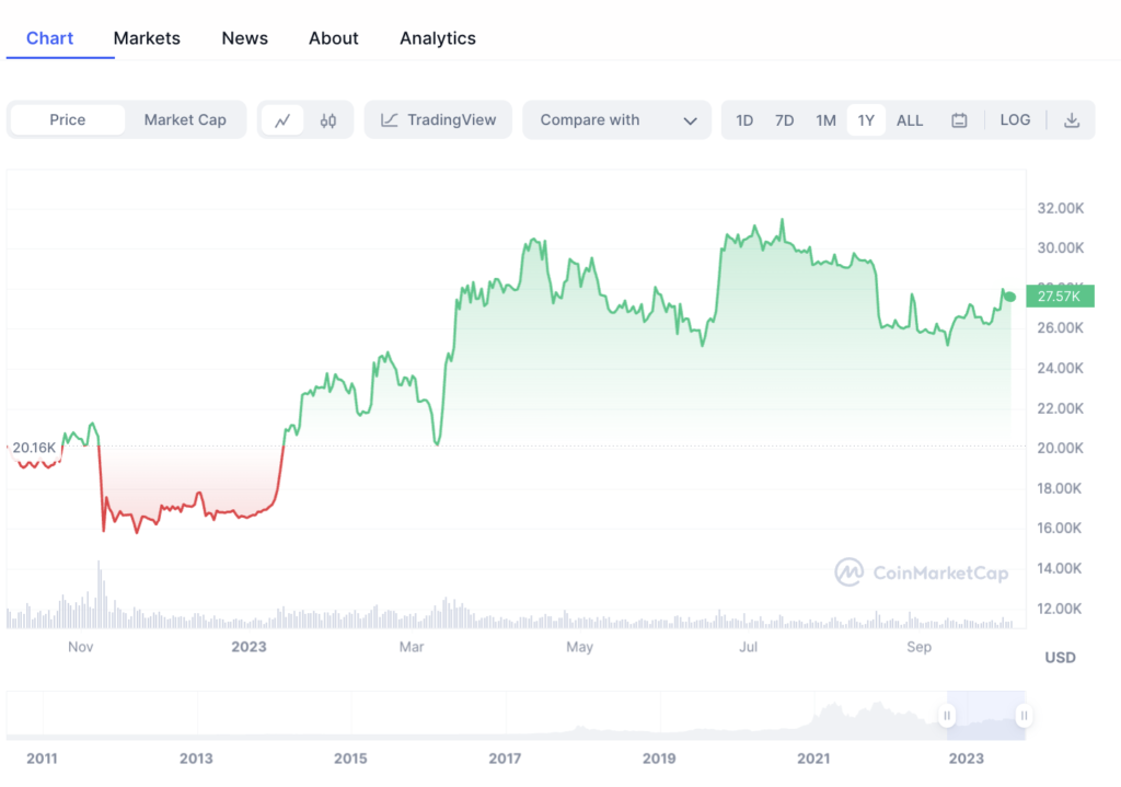 Bitcoin bull run has started?