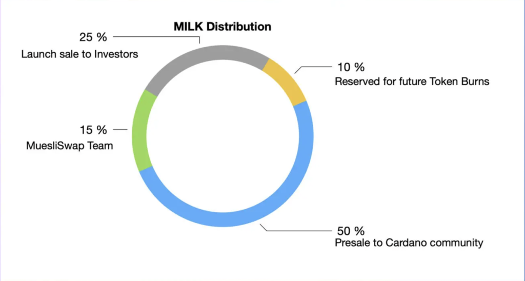 Muesliswap MILK tokenomics