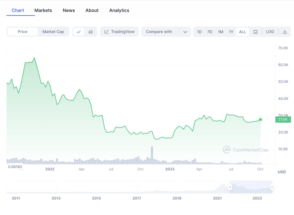 the 2023 bullrun start