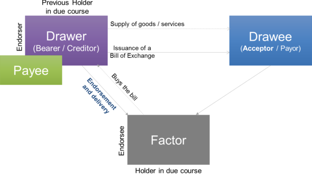 Factoring of a bill of exchange 3039421037