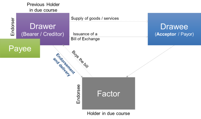 Factoring of a bill of exchange 3039421037